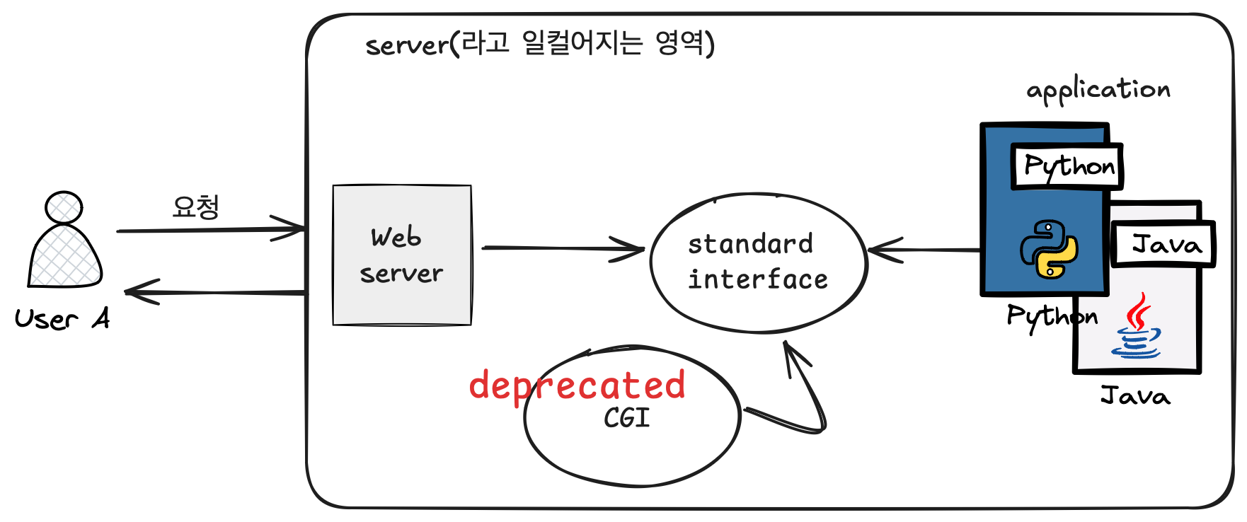 standard_interface