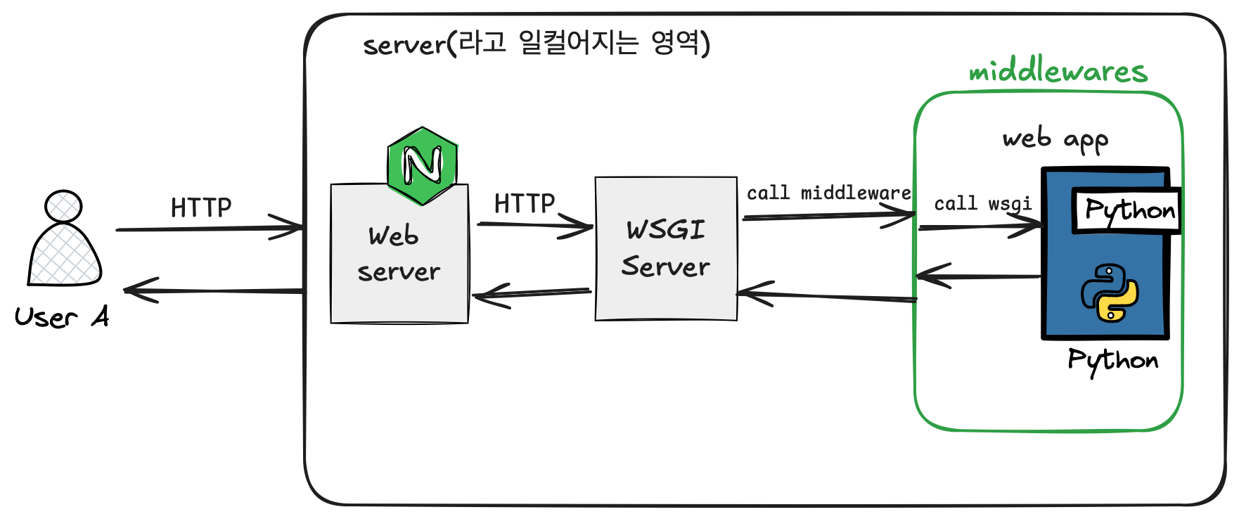 middleware